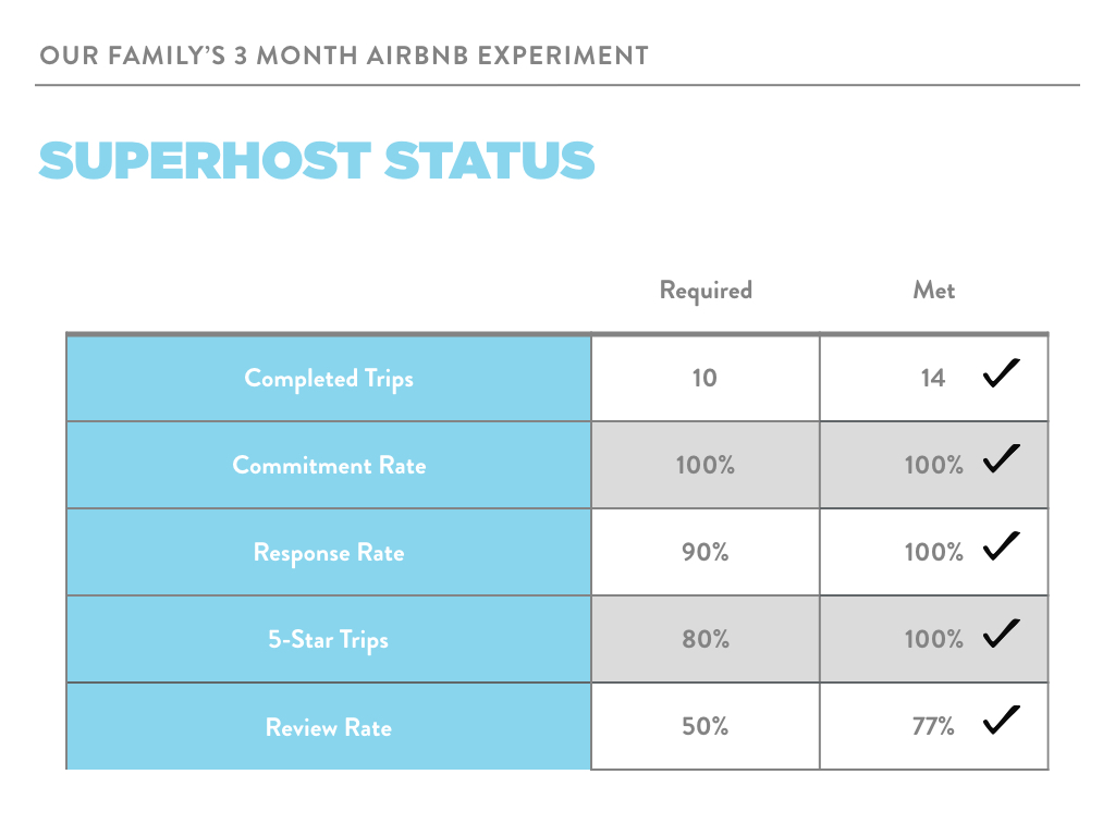 2017-05-29 Superhost Status Requirements.png.001