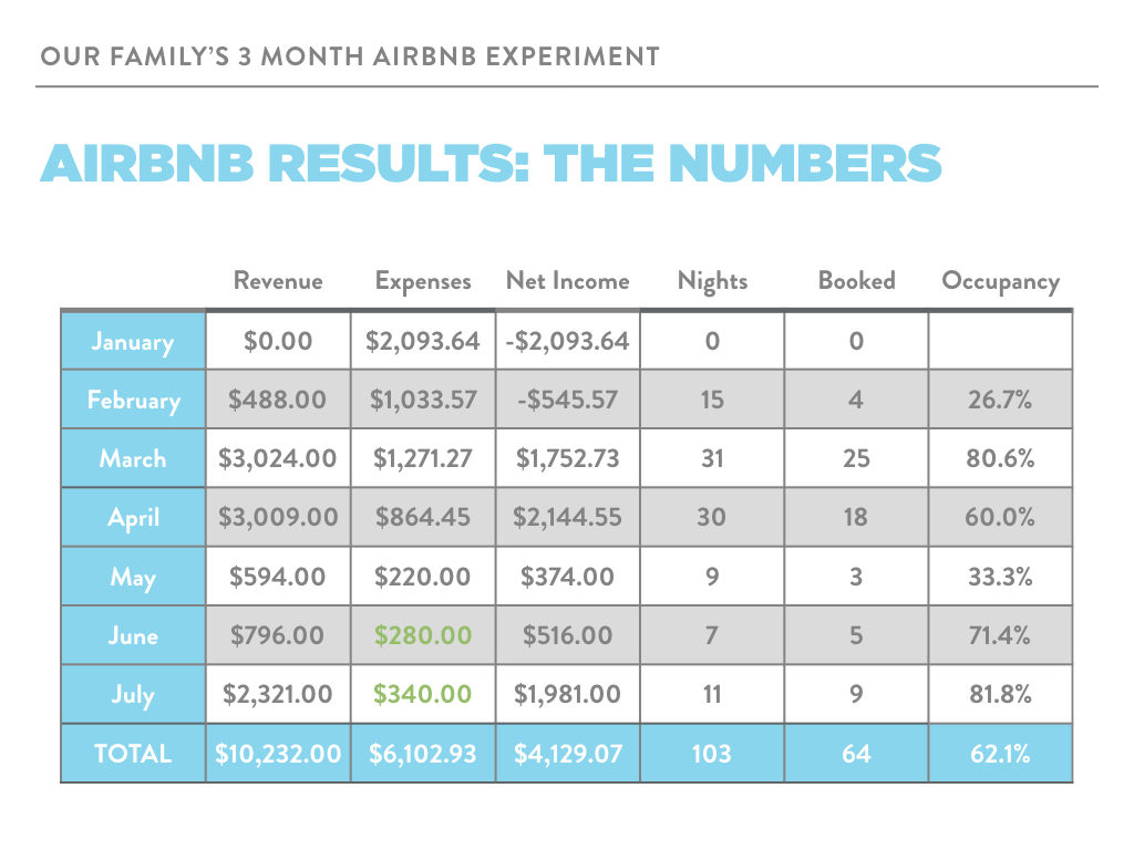 2017-05-29 airbnb results - the numbers