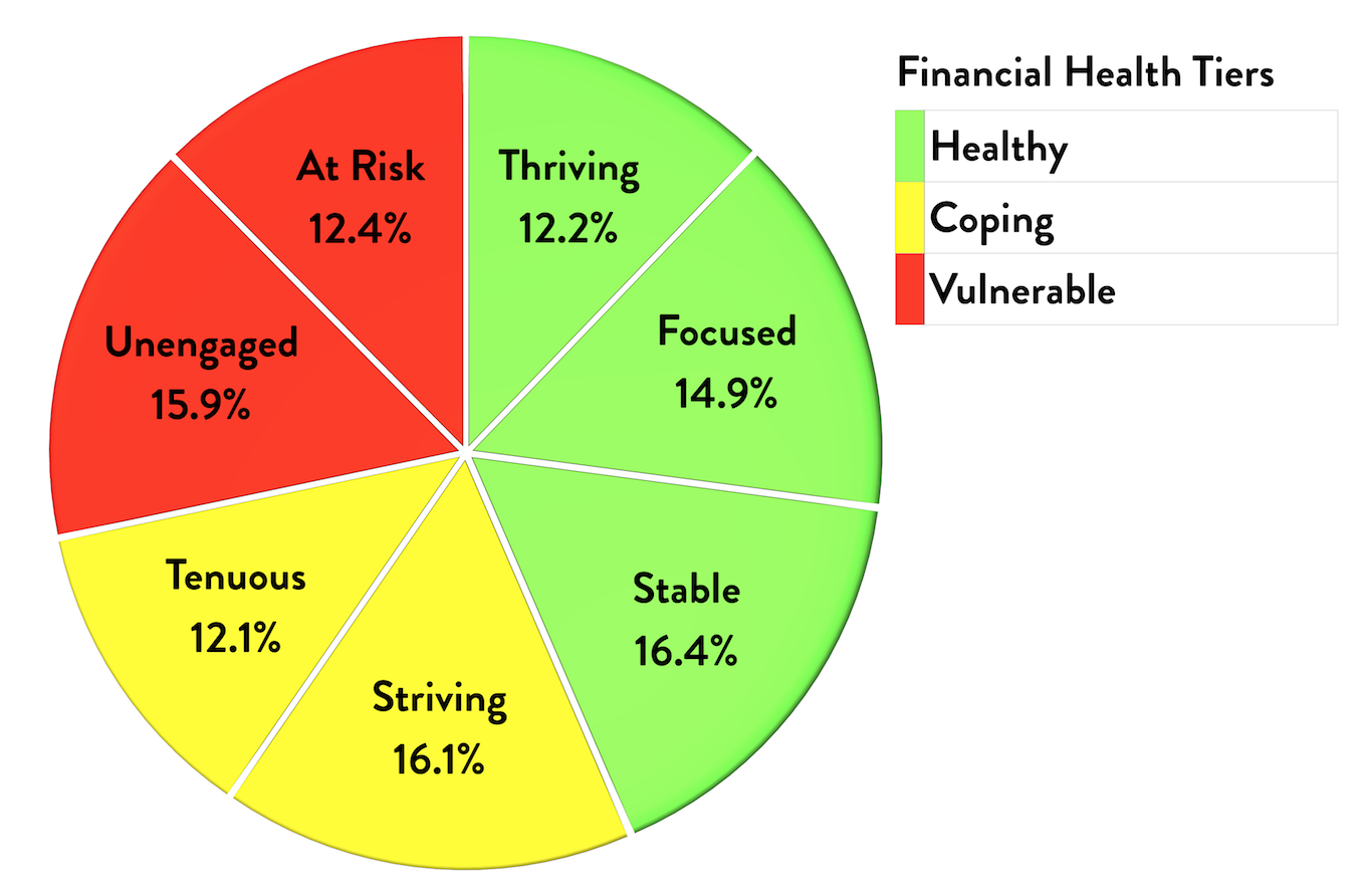 financial health tiers and segments graph