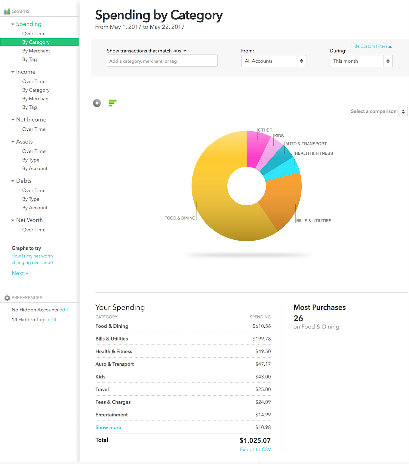 Mint categorized spending