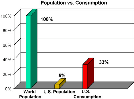 U.S. Population: 5% US. Consumption: 33%